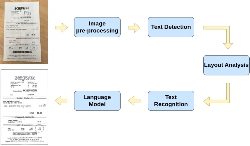 OCR Flow Process